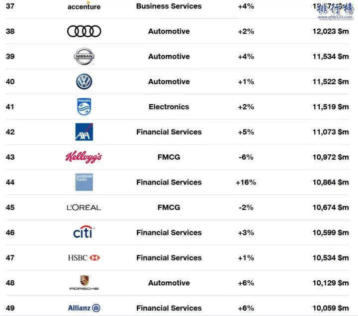 2017全球最具价值品牌排行榜top100,耐克阿迪上榜