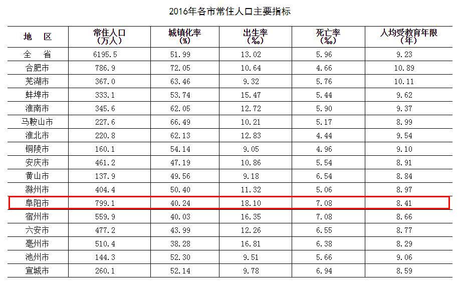 阜阳人口有多少_阜阳常住人口数据出炉 界首常住人口居然......(2)