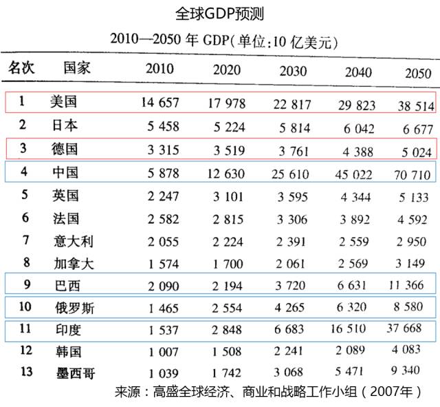 金砖四国gdp