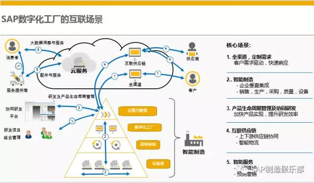 打造数字化工厂应该用双模