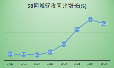 58同城营收趋缓盈利不稳 面临诸多风险