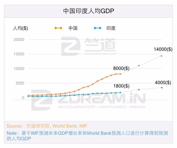 1947年印度人均gdp_哈佛说印度8年后超越中国,阿三集体笑晕(2)