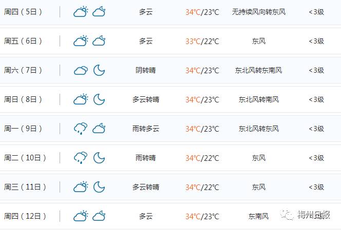 冷空气说来就来!热到快39℃的梅州,国庆天气还将这样