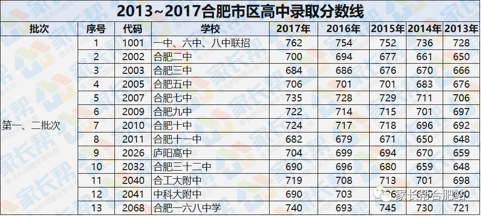 2018合肥2万多中考生有福啦投资超8亿的新四中明年分数线大竞猜