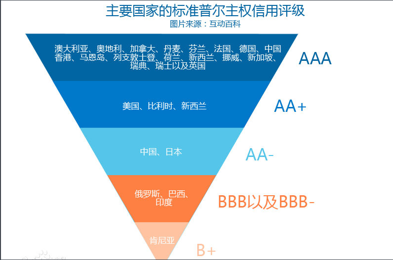 普尔公司的信用等级标准,从高到低可划分为:aaa级,aa级,a级,bbb级,bb