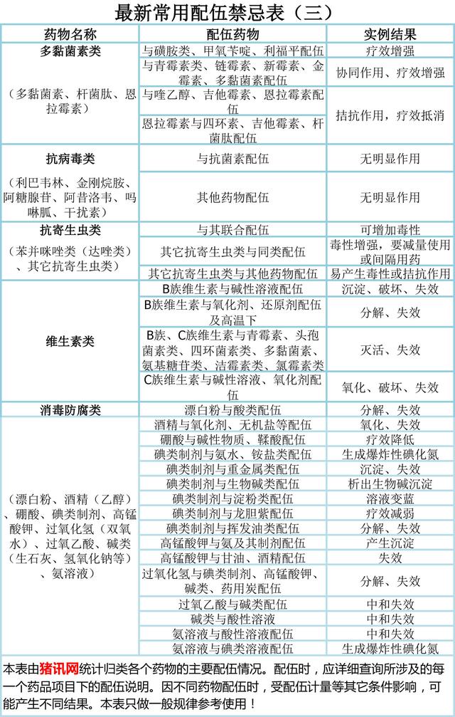 常用兽药配伍禁忌表,不懂的养殖户看过来,别说我没告诉你!