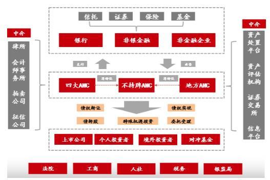 不良资产管理行业生态圈 数据来源:招商证券