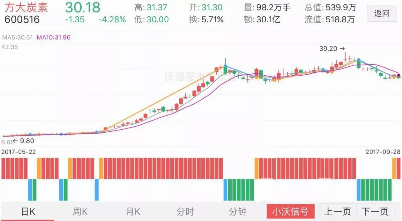 沃德股市气象站,用人工智能重新定义炒股 返回搜