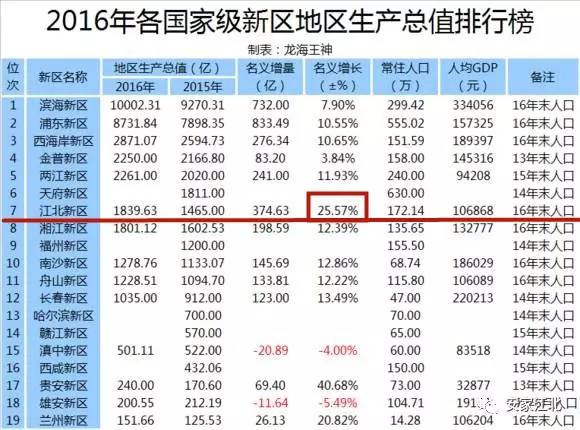 江北新区gdp_实力强劲 江北新区平均GDP是南京的1.6倍