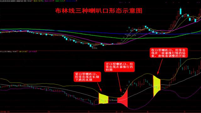 二,布林线的喇叭口形态及意义4,当布林线的上轨向下,而中,下轨向上时