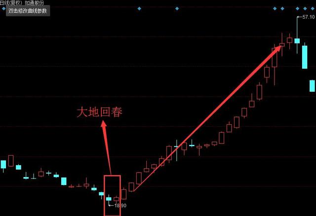 抄底战法找准时机准确切入24个交易日涨幅126干货