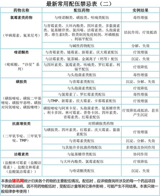 常用兽药配伍禁忌表,不懂的养殖户看过来,别说我没告诉你!