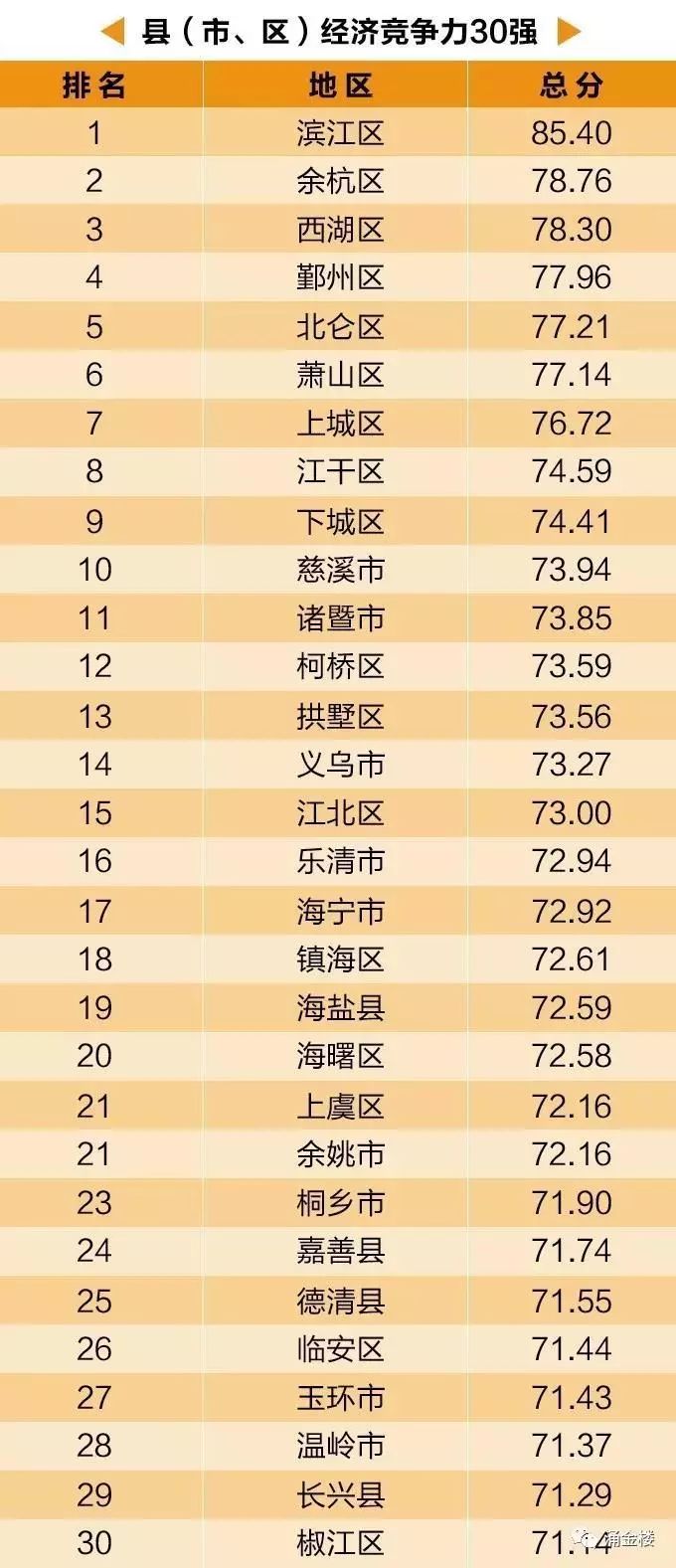 浙江人均gdp多少亿_一季度GDP增速6.4 ,中国经济见底回升(3)