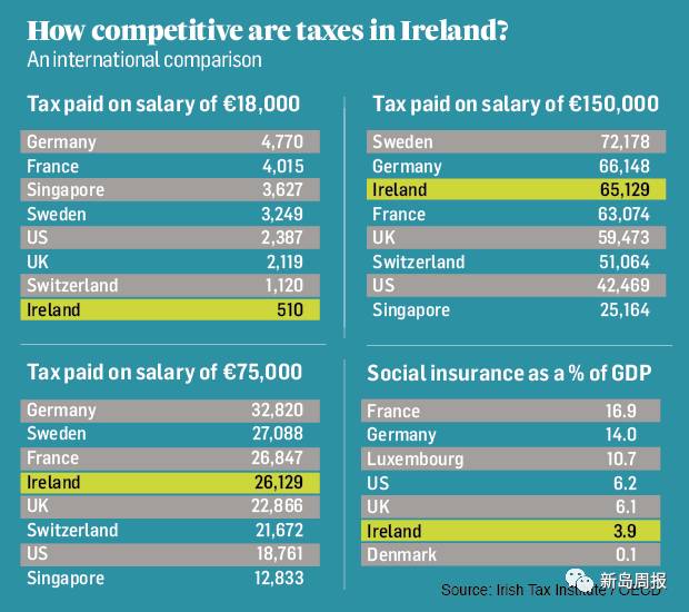 爱尔兰PK其他国家，我们交太多税啦！
