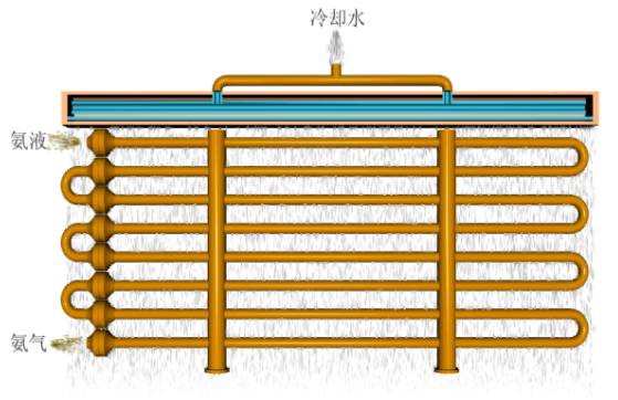 喷淋式冷凝器5特点:省水,造价低,结构简单,水垢易清除,体积小蒸发式