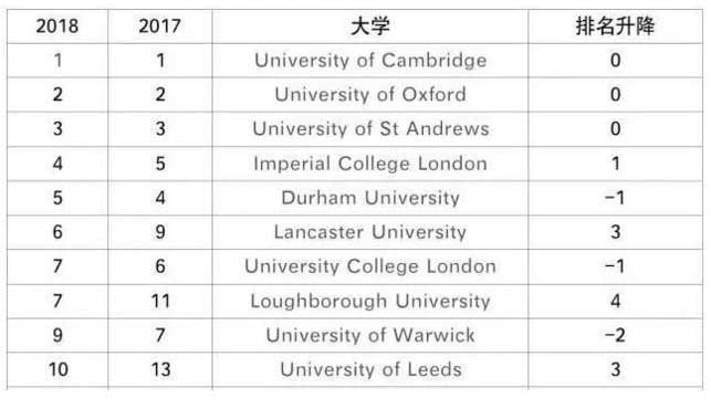 2018TIMES英国大学排名出炉:杜伦大学与帝国