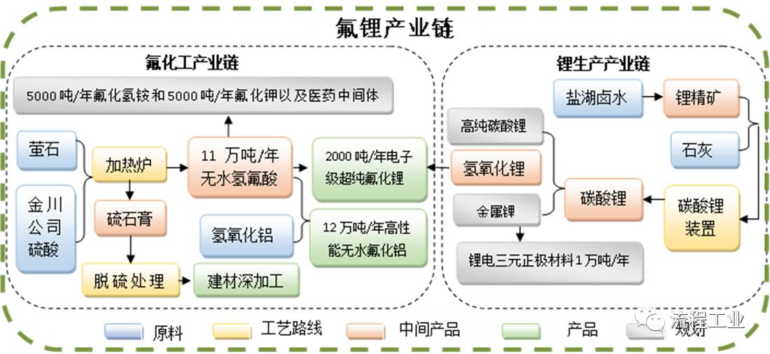 以白银中天公司和白银摩尔公司为龙头的精细氟化工产业,积极延伸氟