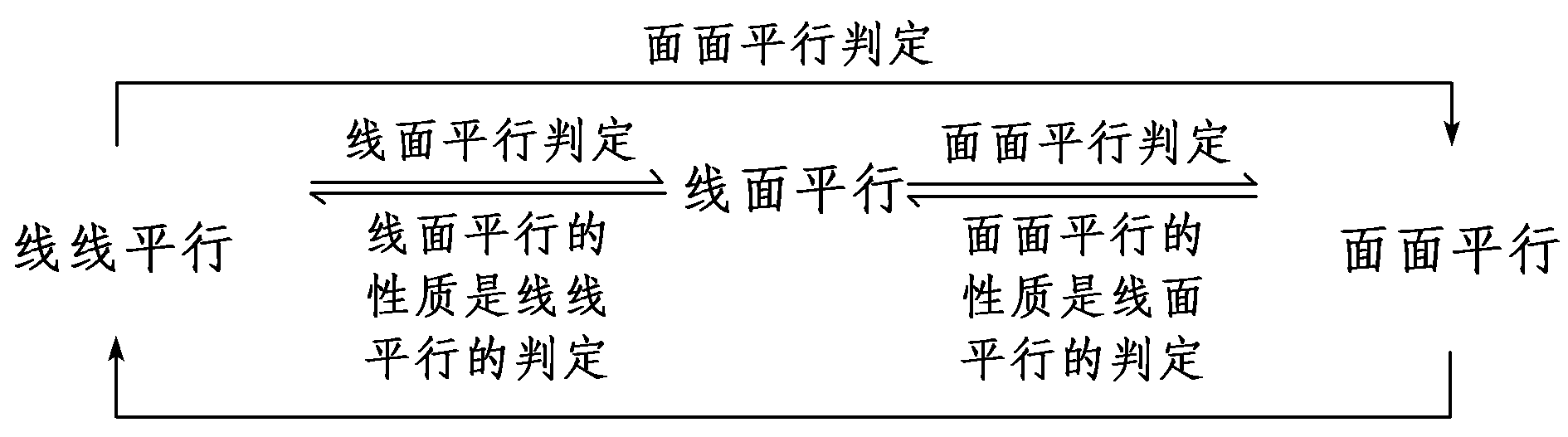 面面平行的性质是线线平行的判定要判定某一平行的过程就是从一平行