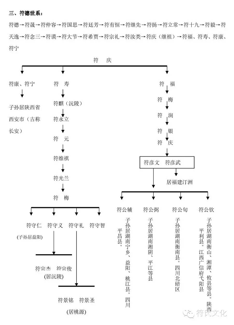 庆氏人口_中国邵氏氏人口分布图