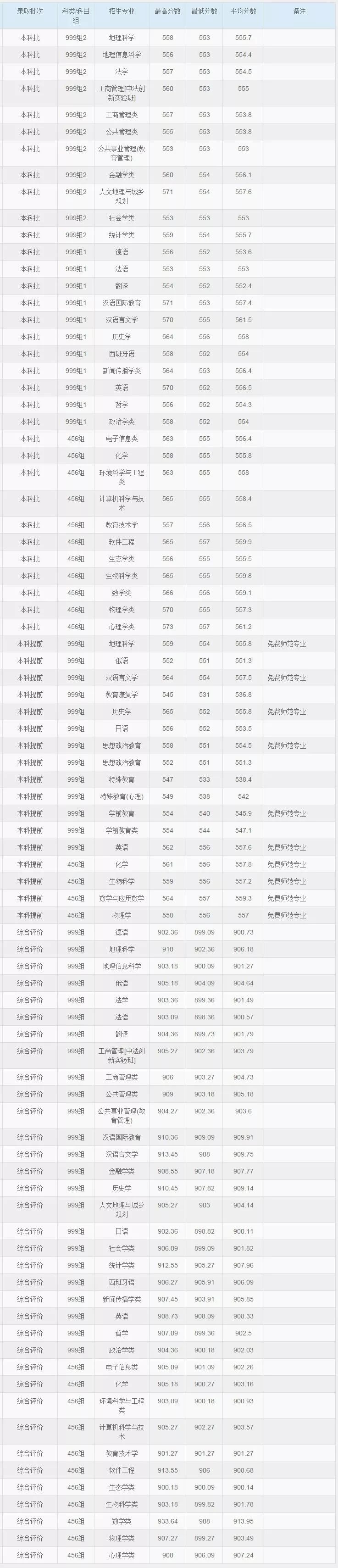 2017年华东师范大学上海市分专业录取分数线