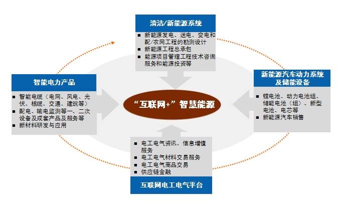 一分钟带你看懂远东智慧能源产业布局