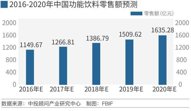 赛道为王饮料市场增长冠军功能性饮料趋势预测与深度解析