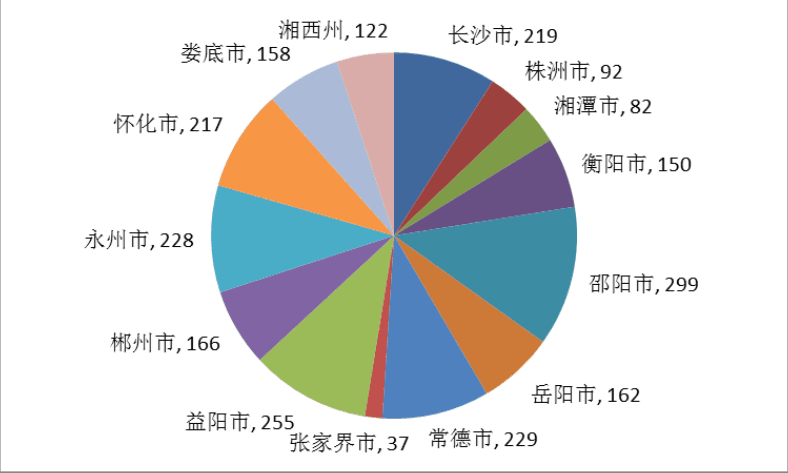 邵阳县人口分布_邵阳县石齐学校图片(3)