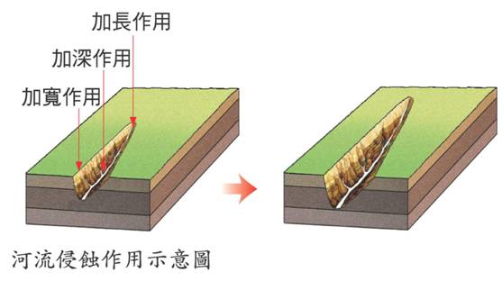 一条河流是怎么产生的