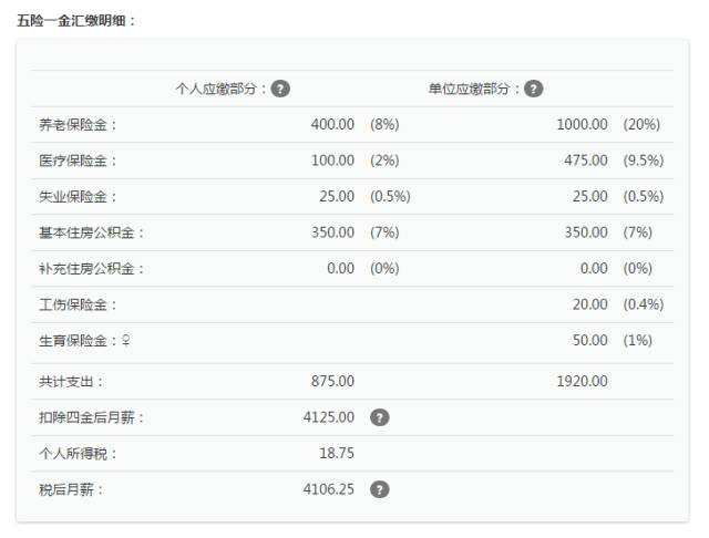 然而其实并没有,我们还需要扣除五险一金和税钱,所以真正到手的工资在