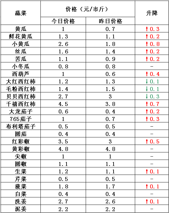 寿光菜价9.28