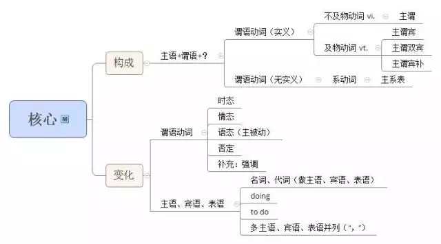 英语语法笔记思维导图整理