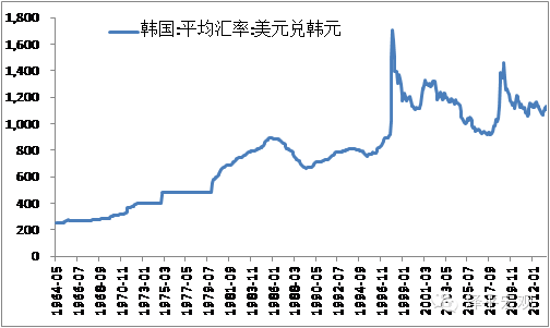 图1韩元汇率