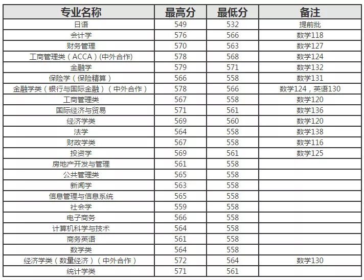 2017年上海财经大学上海市分专业录取分数线汇总