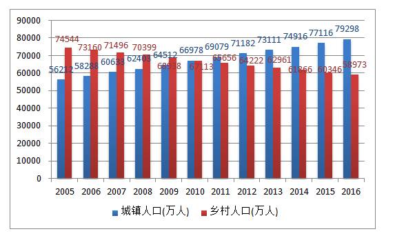 中国有多少农村人口_中国有多少人口(3)