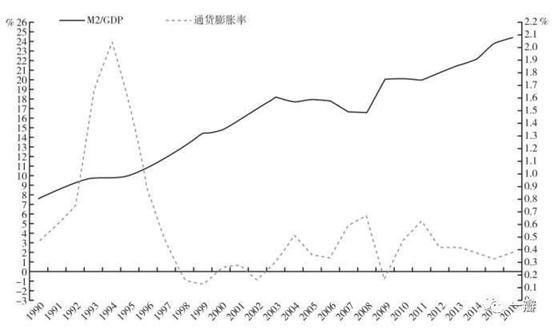 gdp和m2_M2 GDP与GDP M2