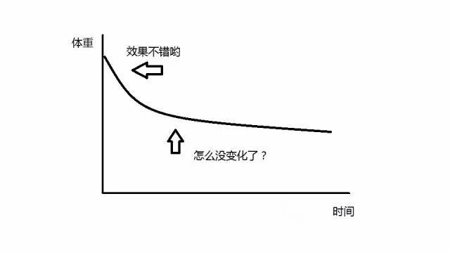 4个办法突破减肥瓶颈期!训练无效请不要灰心