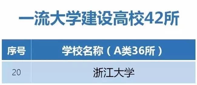 浙江省有三所高校入选,分别是浙江大学,中国美术学院,宁波大学.