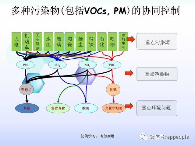 工业挥发性有机物vocs排放四大环节