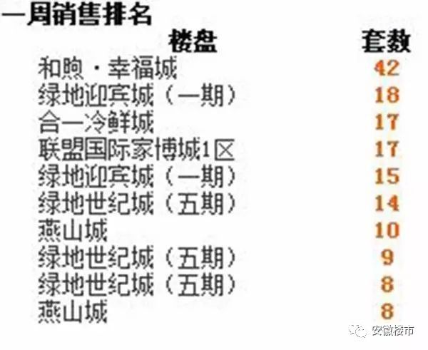 安徽宣城发威！房价突破7字头！芜湖房价飙至房产新闻9千6仍遭疯抢，一周出货超1300套！安徽16城9跌7涨最新房价版图出炉！