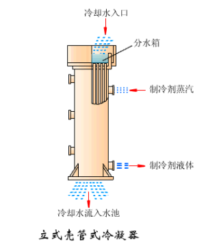 图文并茂┃详解冷凝器与蒸发器