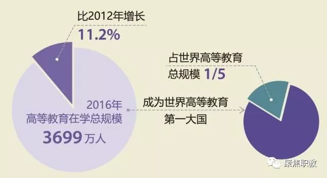 高等教育人口占比世界排名_世界肥胖人口占比图片