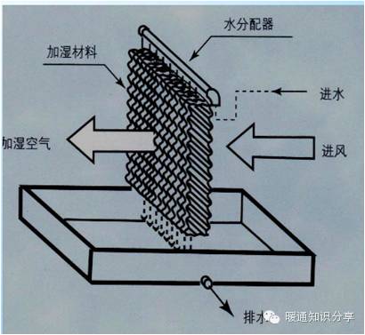 等焓加湿:湿膜加湿,高压喷雾,超声波加湿等等温加湿:干蒸汽加湿,电极