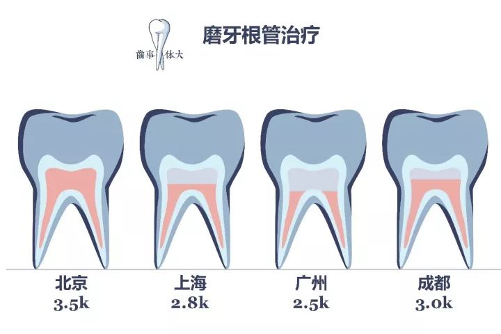 口腔治疗价格中离散程度最高的是正畸治疗,北京的治疗价格是上海的1.