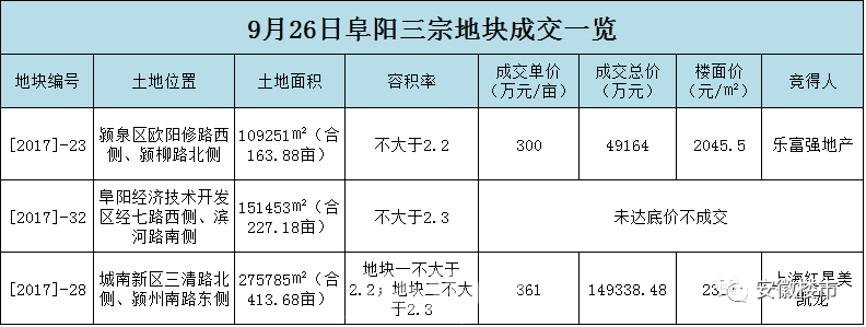 安徽宣城发威！房价突破7字头！芜湖房价飙至房产新闻9千6仍遭疯抢，一周出货超1300套！安徽16城9跌7涨最新房价版图出炉！