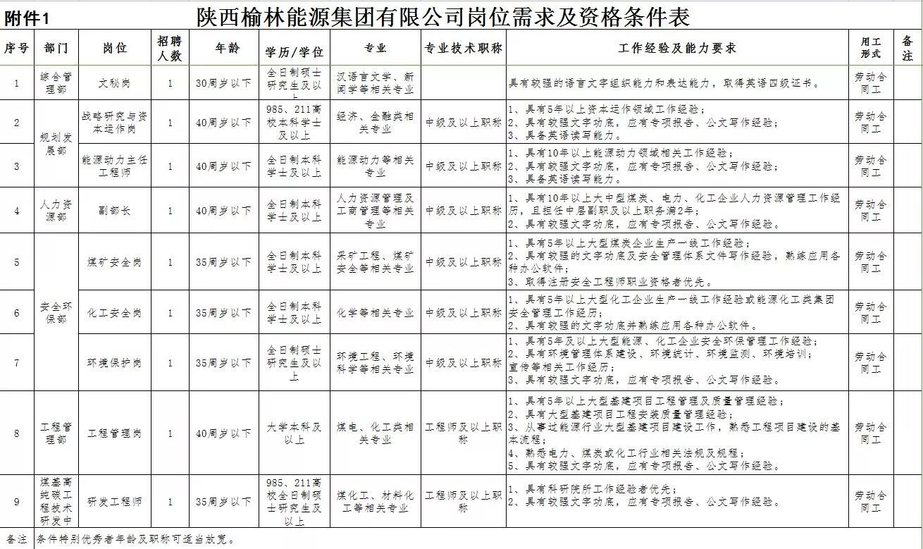 陕西榆林能源集团有限公司及控股子公司公开招聘44人10月4日报名截止