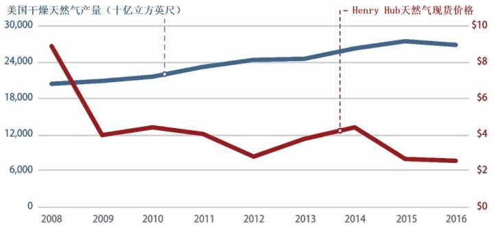 美国天然气产量和价格趋势