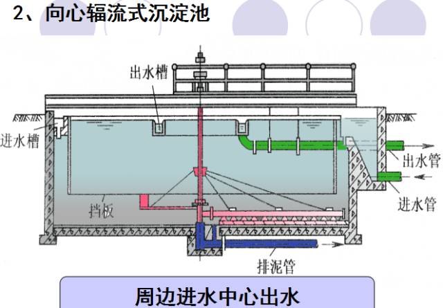 污水的物理处理——沉淀池