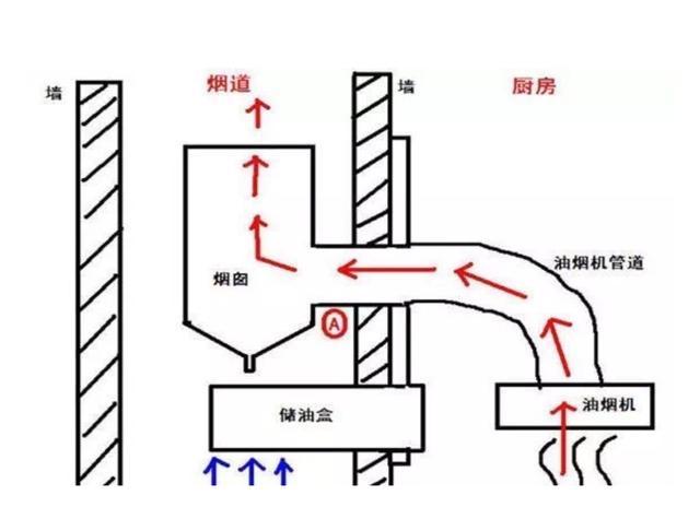 厨房烟道没有打出去