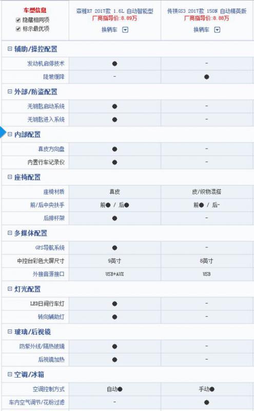 配置方面,显然同价位的森雅r7在配置上更厚道,而(参数|图片) gs3
