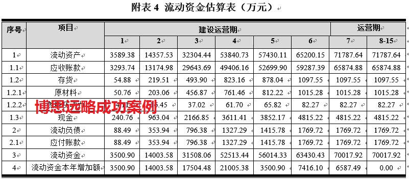 附表5 项目投入总资金估算表(万元)